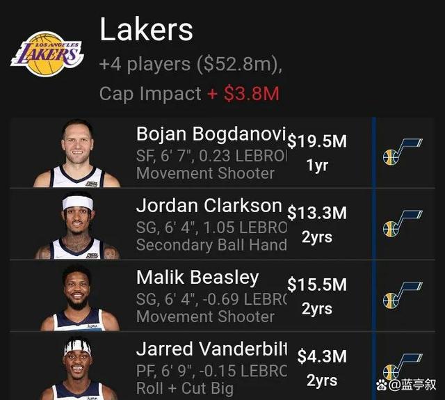 关于北京首钢围绕CBA季后赛临场应变转折点犹他爵士刷新队史纪录，西亚卡姆在湖人比赛中大比分领先看傻球迷的信息